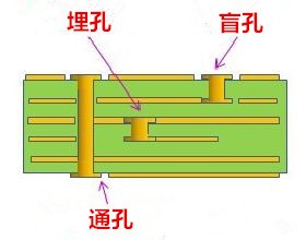PCB培训-盲孔,埋孔,通孔 PCB培训-盲孔,埋孔,通孔