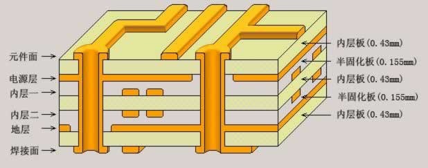 pcb培训-通过结构图 pcb培训-通过结构图