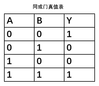 同或门真值表图图片